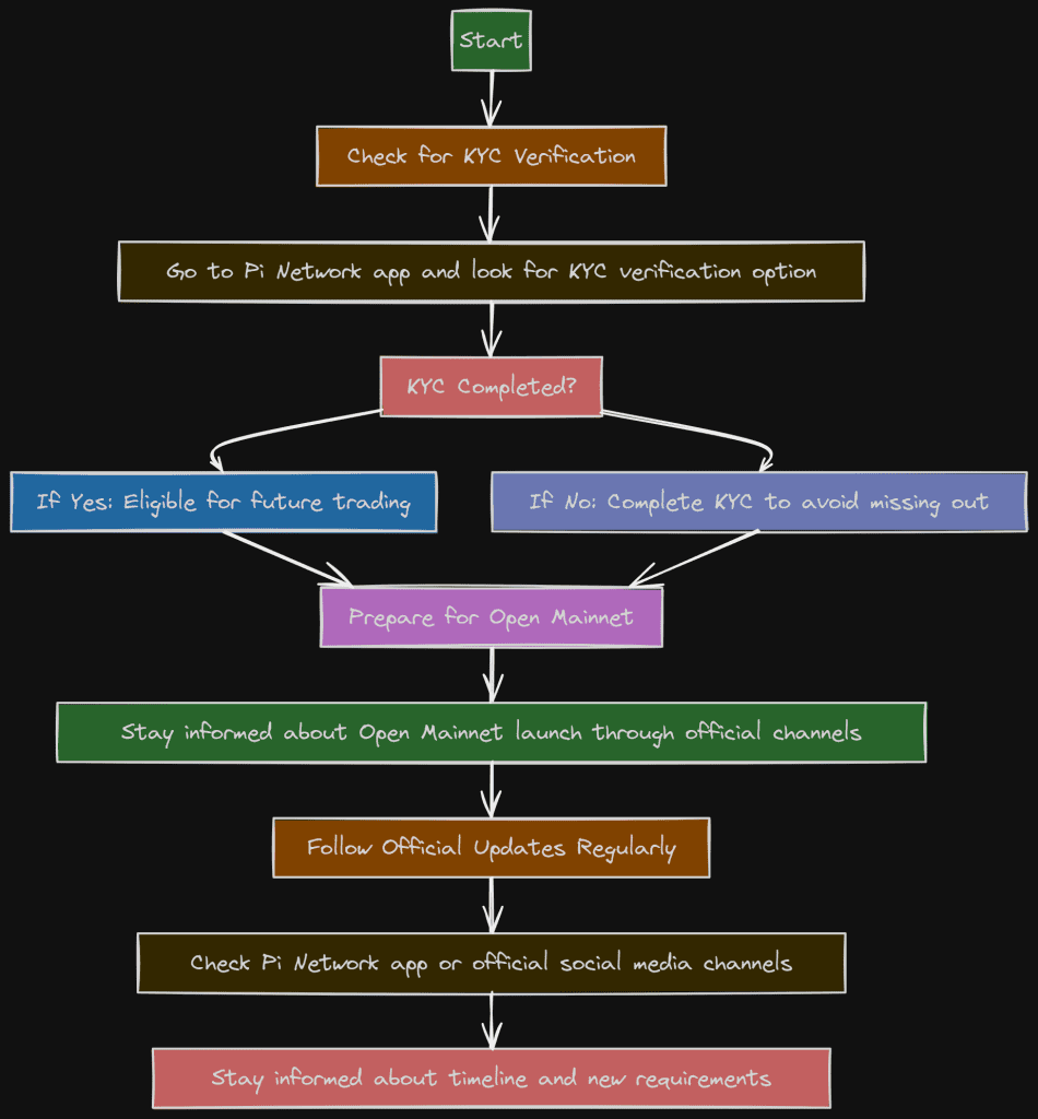 Preparing for the Open Mainnet (Future Selling Opportunities)