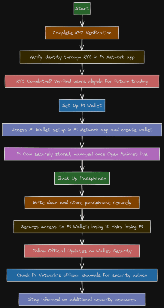 Setting Up and Securing Your Pi Wallet